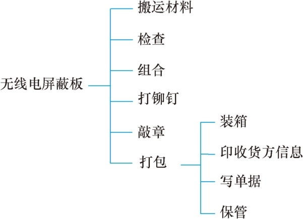 Ⅵ 作業(yè)選擇表